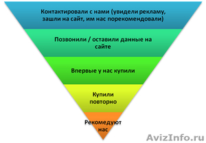 Воронка продаж + инструкция по применению + видеоуроки - Изображение #2, Объявление #943473